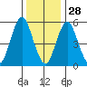 Sniffens Point tide chart for Tuesday, December 28, 2021