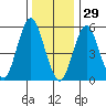 Sniffens Point tide chart for Wednesday, December 29, 2021