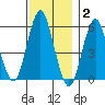 Sniffens Point tide chart for Thursday, December 2, 2021