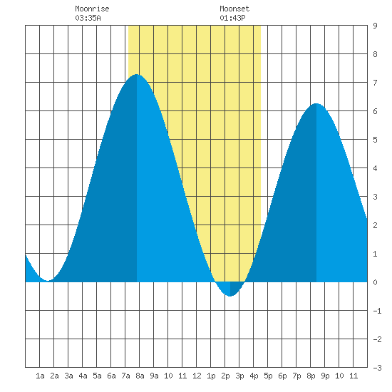 Sniffens Point tide chart for Thursday, December 30, 2021