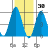 Sniffens Point tide chart for Thursday, December 30, 2021