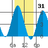 Sniffens Point tide chart for Friday, December 31, 2021