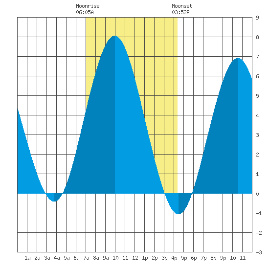 Sniffens Point tide chart for Friday, December 3, 2021