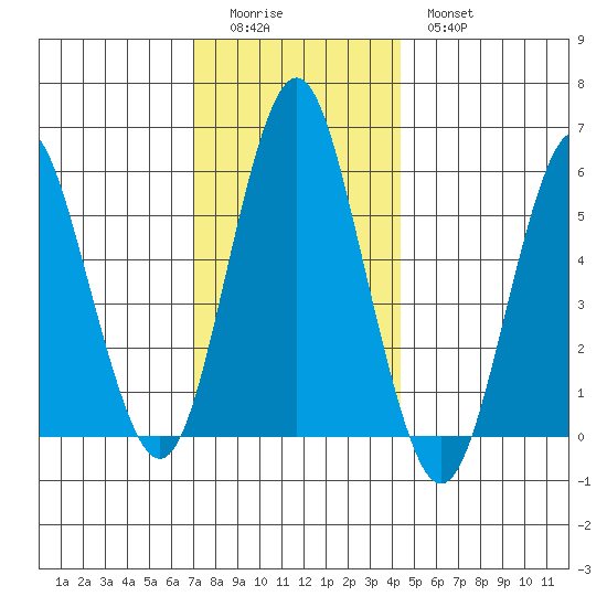 Sniffens Point tide chart for Sunday, December 5, 2021