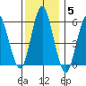 Sniffens Point tide chart for Sunday, December 5, 2021