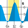 Sniffens Point tide chart for Monday, December 6, 2021