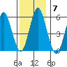Sniffens Point tide chart for Tuesday, December 7, 2021