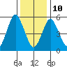 Sniffens Point tide chart for Monday, January 10, 2022