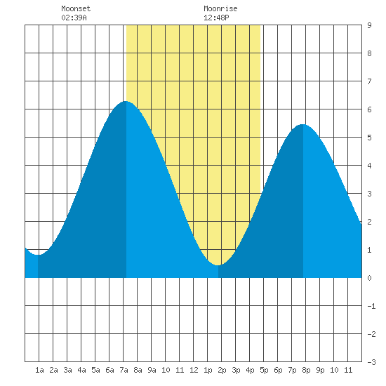 Sniffens Point tide chart for Wednesday, January 12, 2022