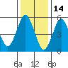 Sniffens Point tide chart for Friday, January 14, 2022