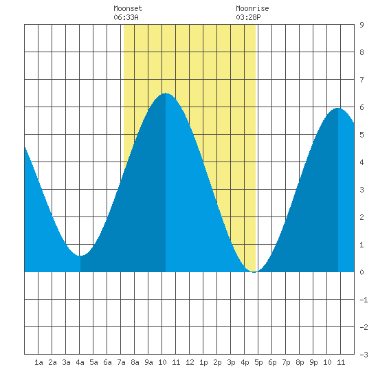 Sniffens Point tide chart for Sunday, January 16, 2022