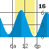 Sniffens Point tide chart for Sunday, January 16, 2022