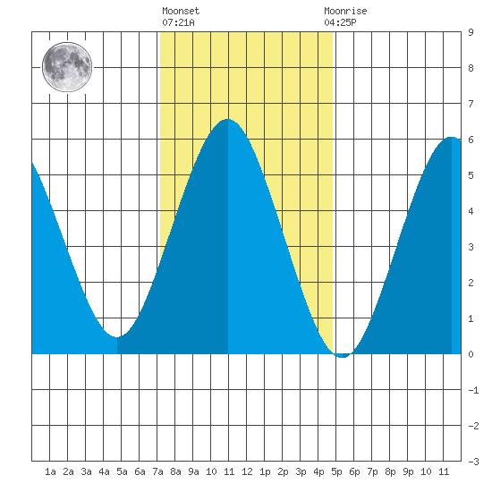 Sniffens Point tide chart for Monday, January 17, 2022
