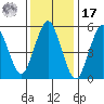 Sniffens Point tide chart for Monday, January 17, 2022