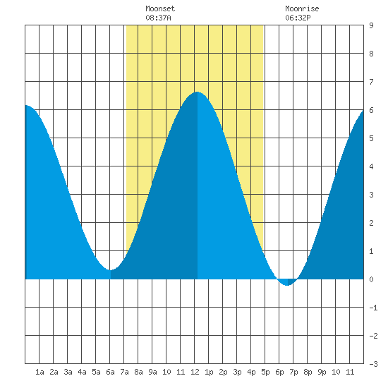Sniffens Point tide chart for Wednesday, January 19, 2022