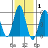 Sniffens Point tide chart for Saturday, January 1, 2022