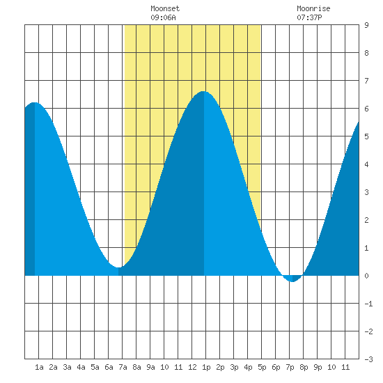 Sniffens Point tide chart for Thursday, January 20, 2022