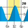 Sniffens Point tide chart for Thursday, January 20, 2022