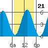 Sniffens Point tide chart for Friday, January 21, 2022