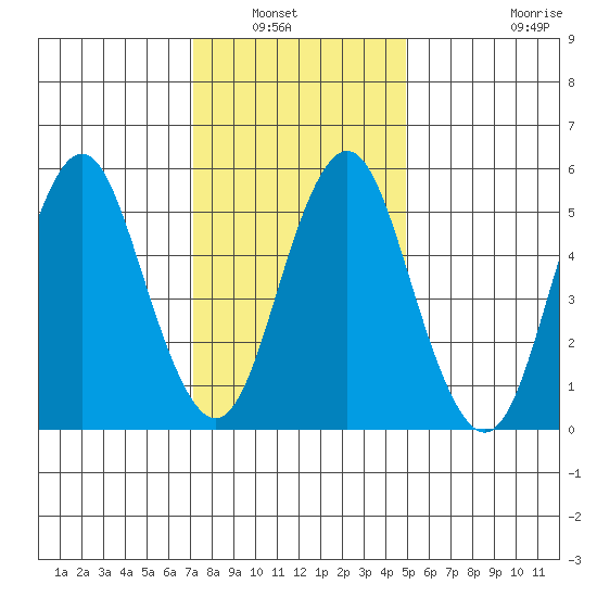 Sniffens Point tide chart for Saturday, January 22, 2022