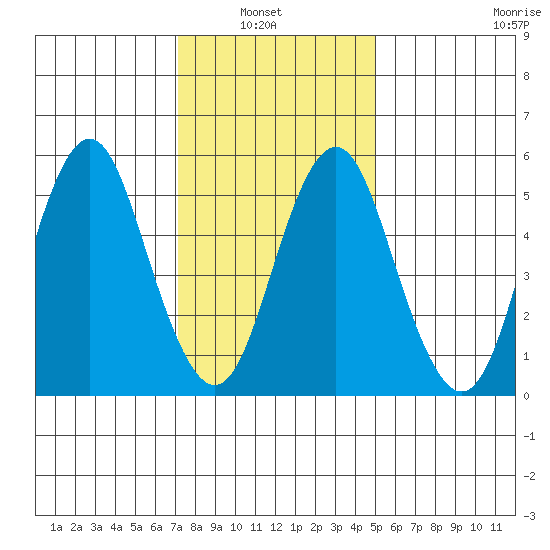 Sniffens Point tide chart for Sunday, January 23, 2022