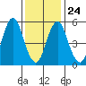 Sniffens Point tide chart for Monday, January 24, 2022