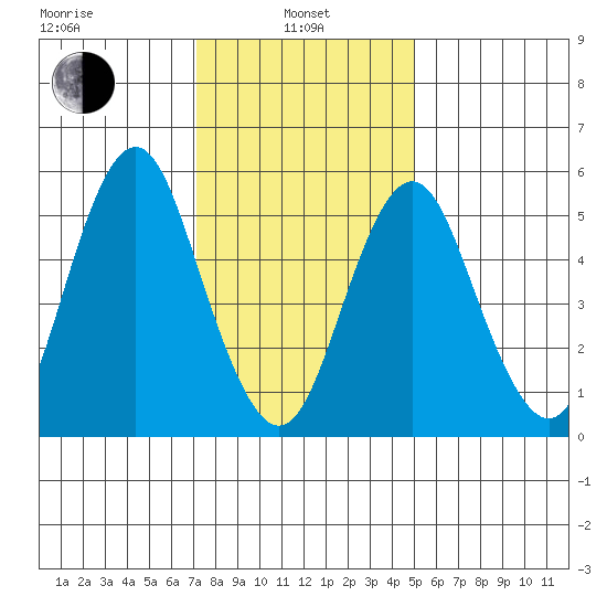Sniffens Point tide chart for Tuesday, January 25, 2022