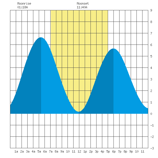 Sniffens Point tide chart for Wednesday, January 26, 2022