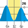 Sniffens Point tide chart for Wednesday, January 26, 2022