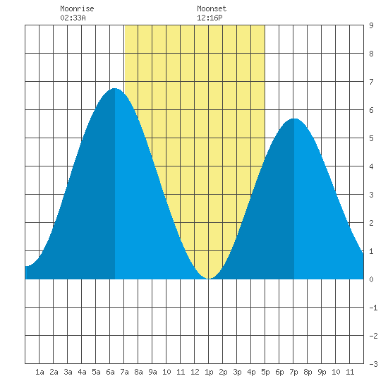 Sniffens Point tide chart for Thursday, January 27, 2022