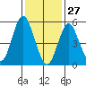 Sniffens Point tide chart for Thursday, January 27, 2022