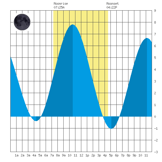 Sniffens Point tide chart for Sunday, January 2, 2022