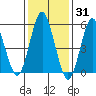 Sniffens Point tide chart for Monday, January 31, 2022