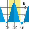 Sniffens Point tide chart for Monday, January 3, 2022