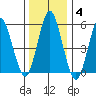 Sniffens Point tide chart for Tuesday, January 4, 2022