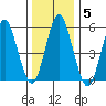 Sniffens Point tide chart for Wednesday, January 5, 2022