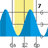 Sniffens Point tide chart for Friday, January 7, 2022