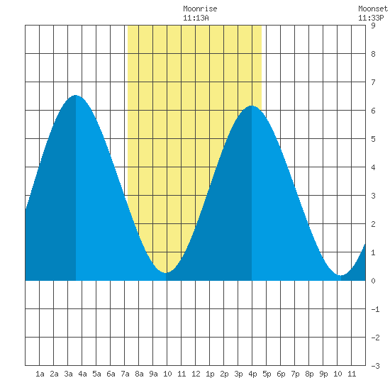 Sniffens Point tide chart for Saturday, January 8, 2022
