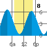 Sniffens Point tide chart for Saturday, January 8, 2022