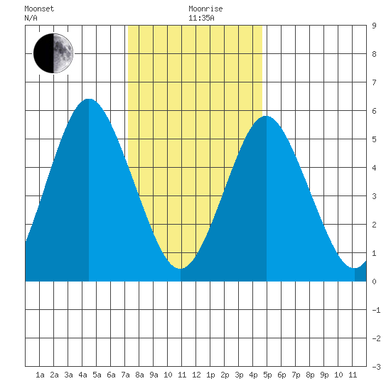 Sniffens Point tide chart for Sunday, January 9, 2022
