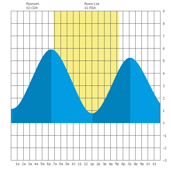 Sniffens Point tide chart for Thursday, February 10, 2022