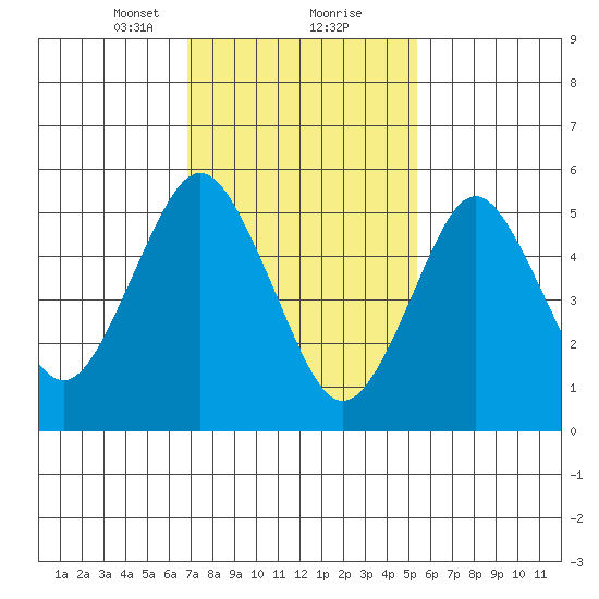Sniffens Point tide chart for Friday, February 11, 2022