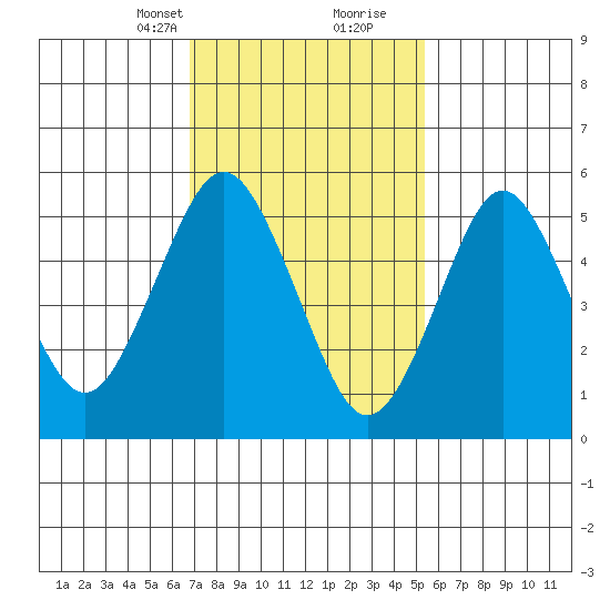 Sniffens Point tide chart for Saturday, February 12, 2022