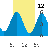 Sniffens Point tide chart for Saturday, February 12, 2022
