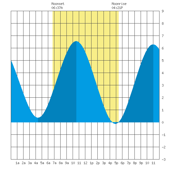 Sniffens Point tide chart for Tuesday, February 15, 2022