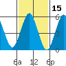 Sniffens Point tide chart for Tuesday, February 15, 2022