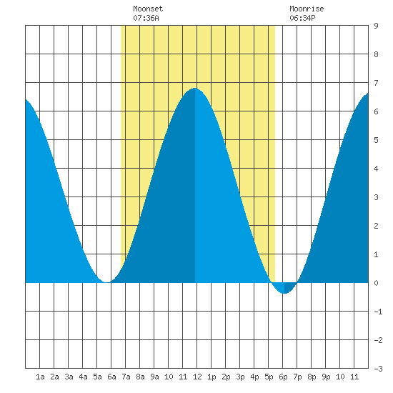 Sniffens Point tide chart for Thursday, February 17, 2022