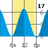 Sniffens Point tide chart for Thursday, February 17, 2022