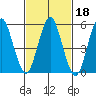 Sniffens Point tide chart for Friday, February 18, 2022