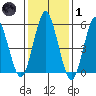 Sniffens Point tide chart for Tuesday, February 1, 2022